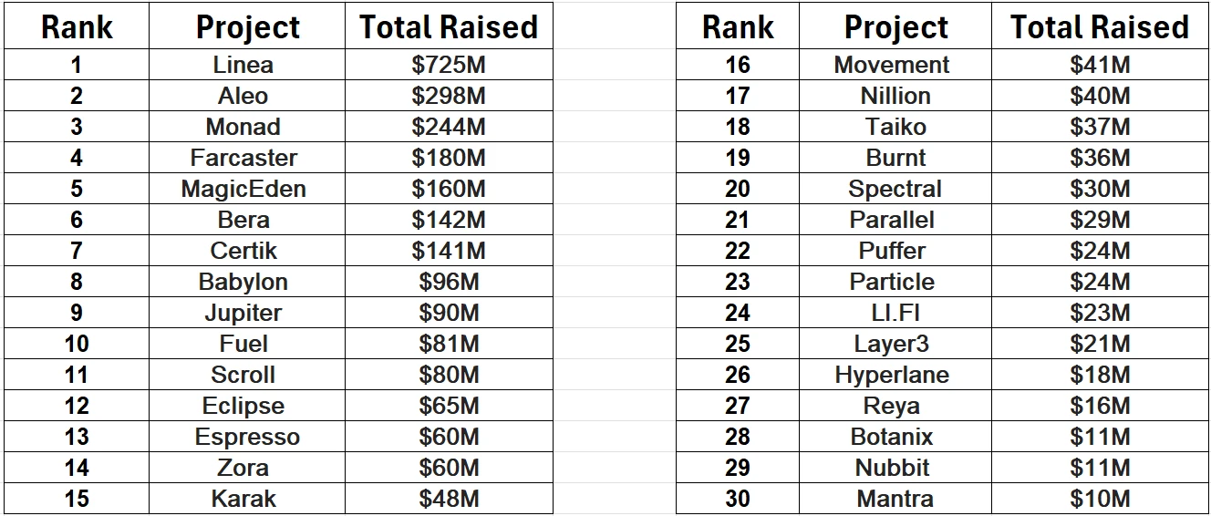 A review of 25 large-scale financing projects that have not yet issued tokens