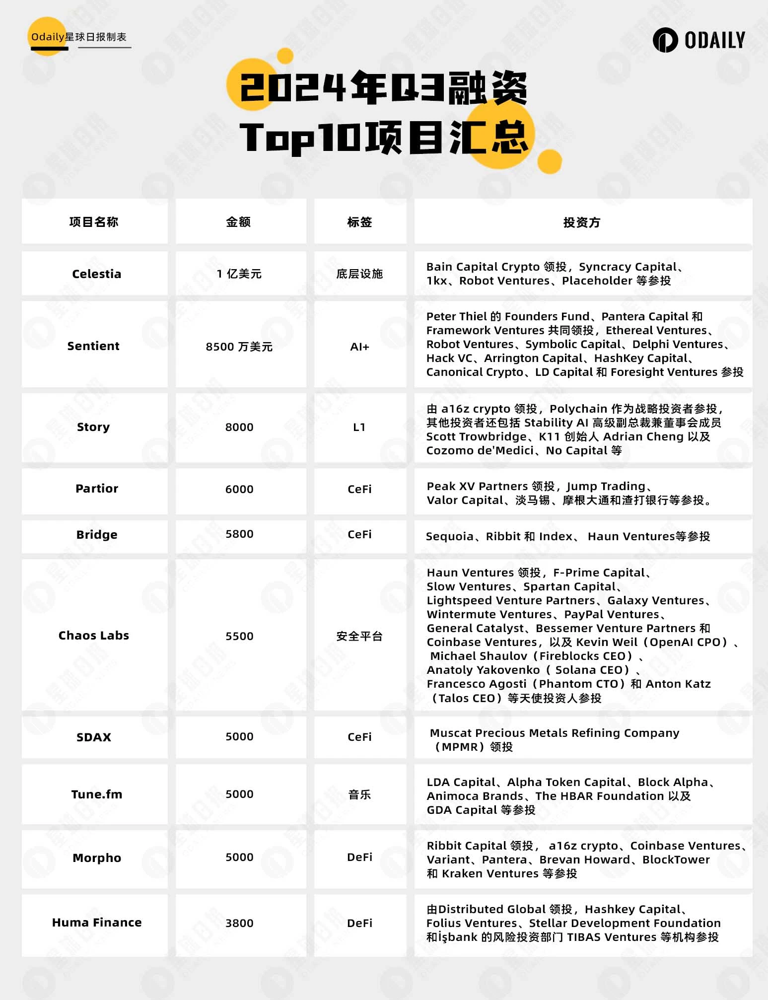 3분기 투자 및 자금조달 검토: 주요 시장은 하락세, 4분기는 전환점 될 듯