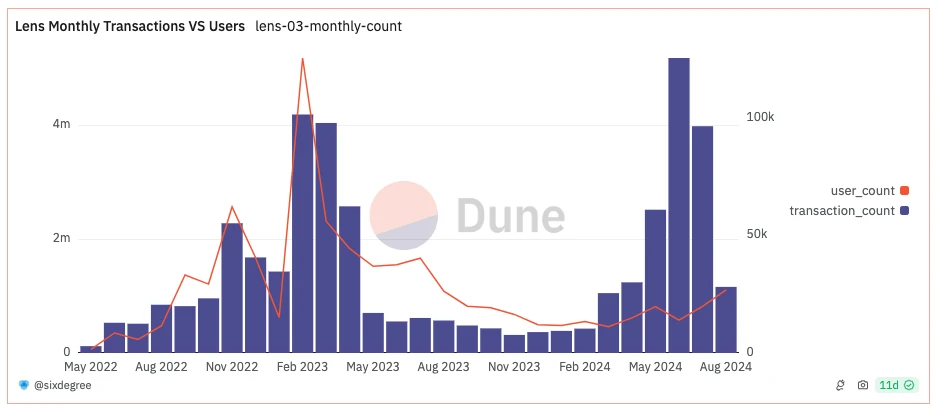 أعلنت Avail DA وLens رسميًا عن تعاونهما لإطلاق عصر جديد من الشبكات الاجتماعية اللامركزية