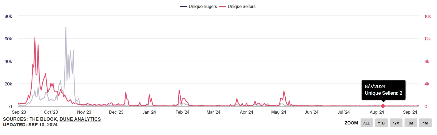 ترقی کے حقوق کو ترک کرنا اور فروخت کے معاہدے سے حاصل ہونے والی آمدنی کو ضائع کرنا، دوست ڈاٹ ٹیک ٹیم ہے، جو کبھی سوشیا میں رہنما رہی تھی۔