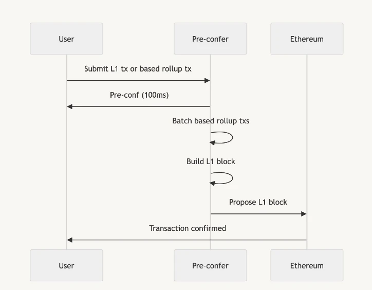 Tìm hiểu về Puffer UniFi AVS: Từ Preconf đến thập kỷ tiếp theo của Ethereum?