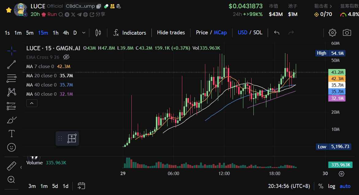 لقد زادت نسبة LUCE ألف مرة بين عشية وضحاها، فهل سيأتي الميم الديني الحقيقي؟