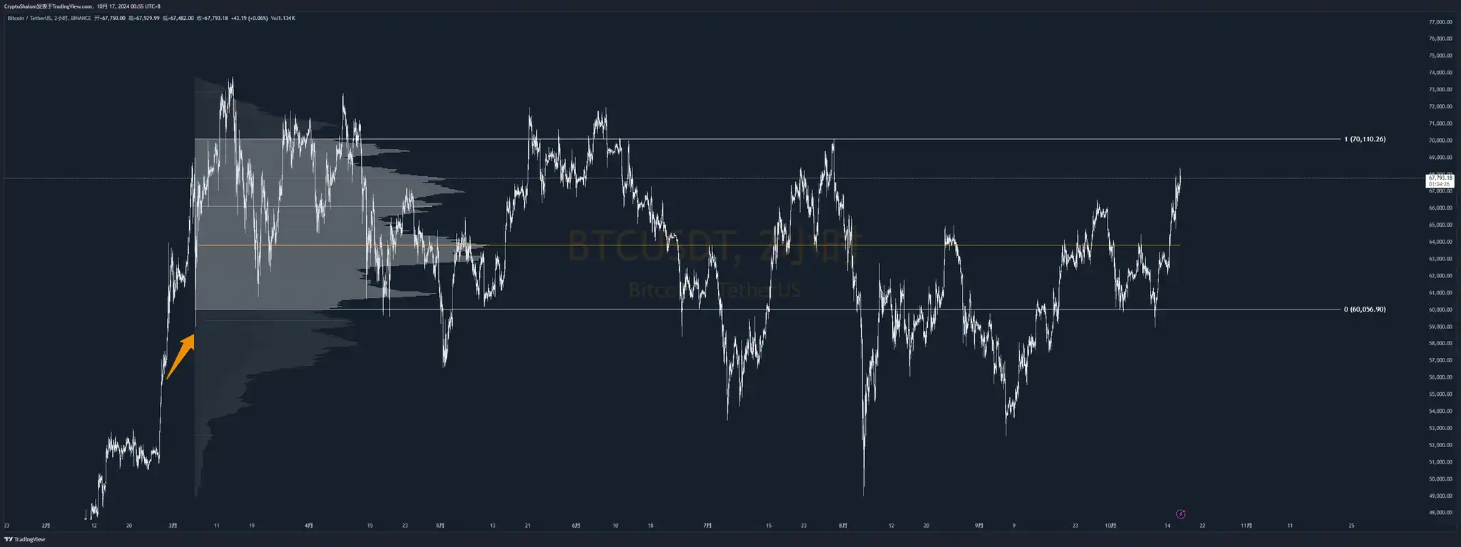 BTC breaks through ,000, is a new high in October coming?