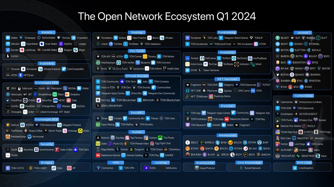 Gate Ventures Research Insights: Telegram và Ton, Traffic là Vua