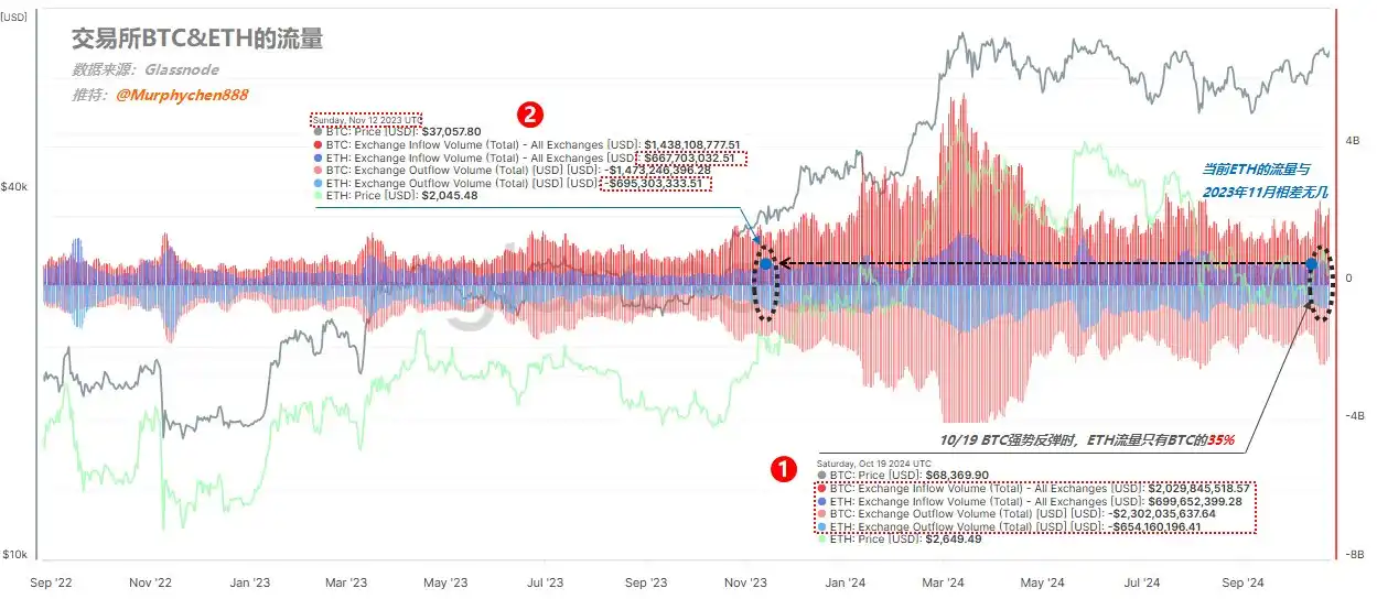 Interpretation of on-chain data: Why is ETH performing poorly and when will it rebound?