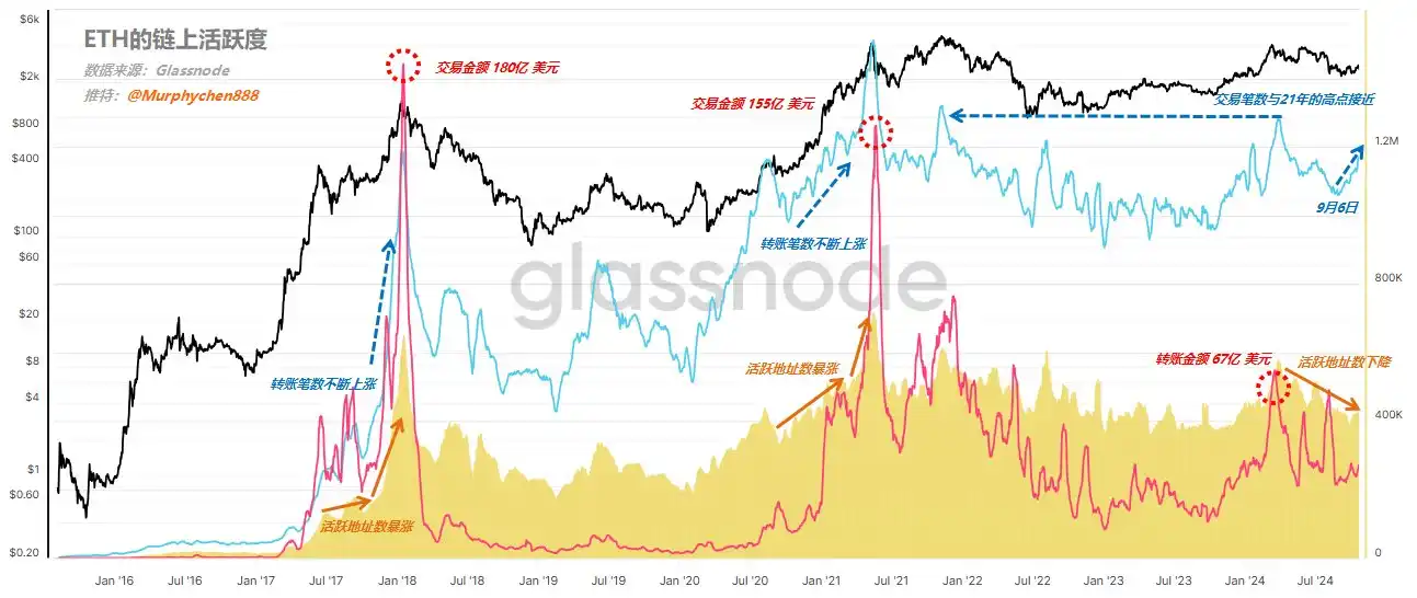 Interpretation of on-chain data: Why is ETH performing poorly and when will it rebound?