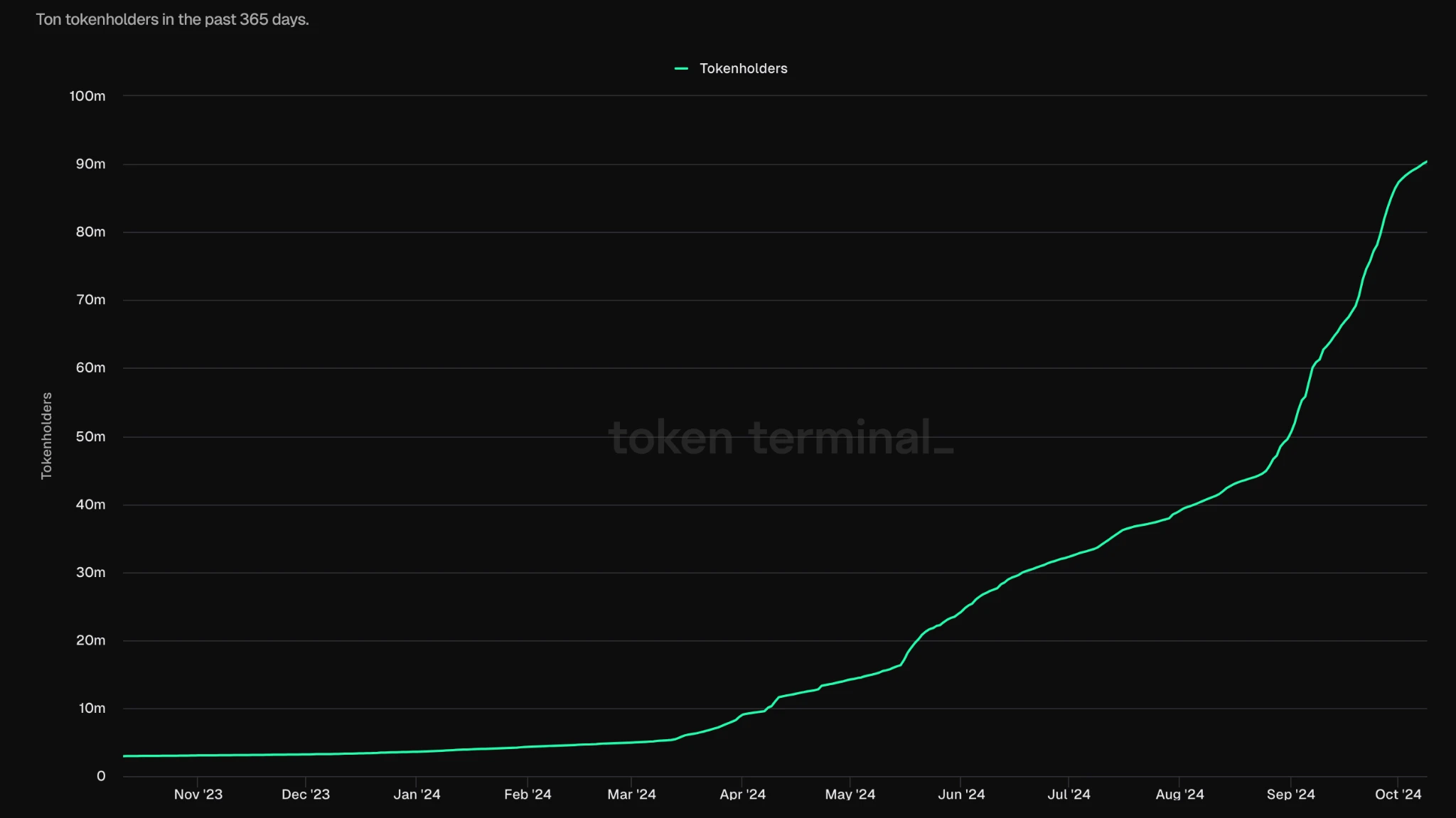 Gate Ventures Research Insights: Telegram và Ton, Traffic là Vua