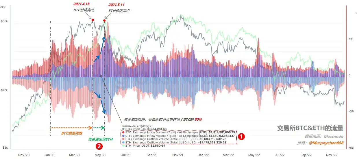 Interpretation of on-chain data: Why is ETH performing poorly and when will it rebound?