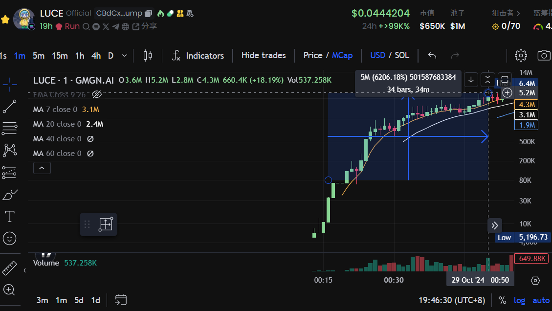 لقد زادت نسبة LUCE ألف مرة بين عشية وضحاها، فهل سيأتي الميم الديني الحقيقي؟