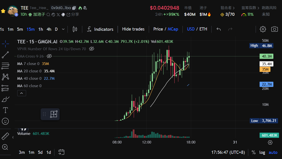 ETH AI Meme的逆襲:6小時市值突破4000萬的TEE到底是什麼來頭?