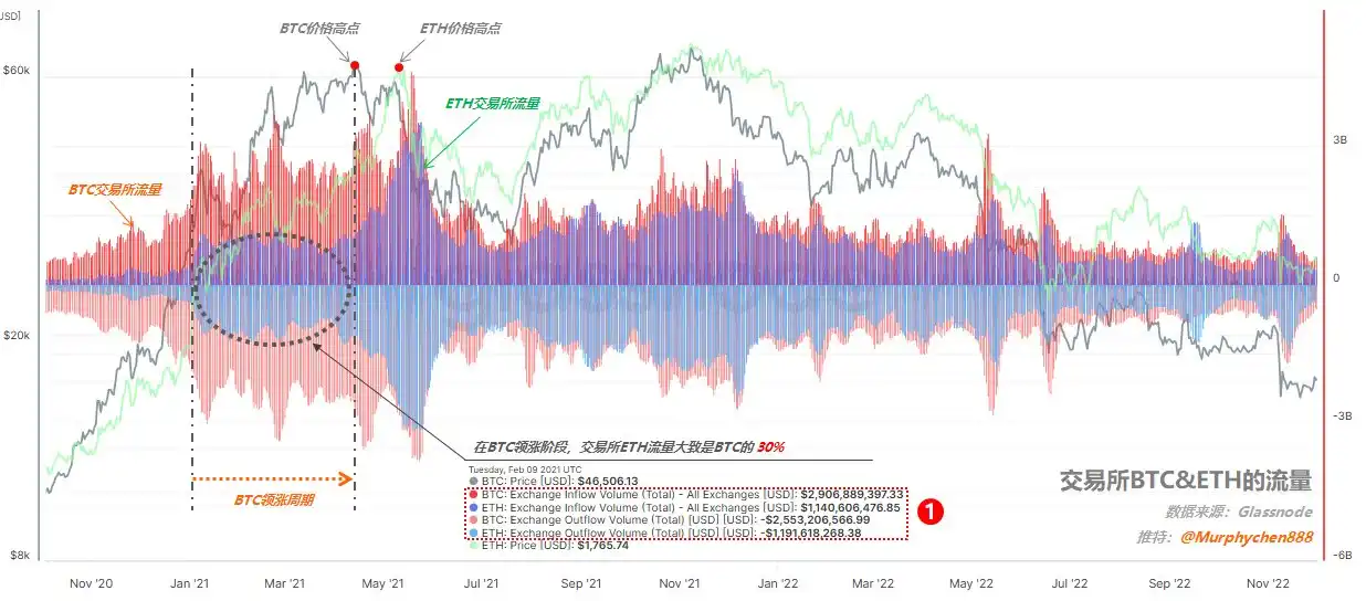 Interpretation of on-chain data: Why is ETH performing poorly and when will it rebound?