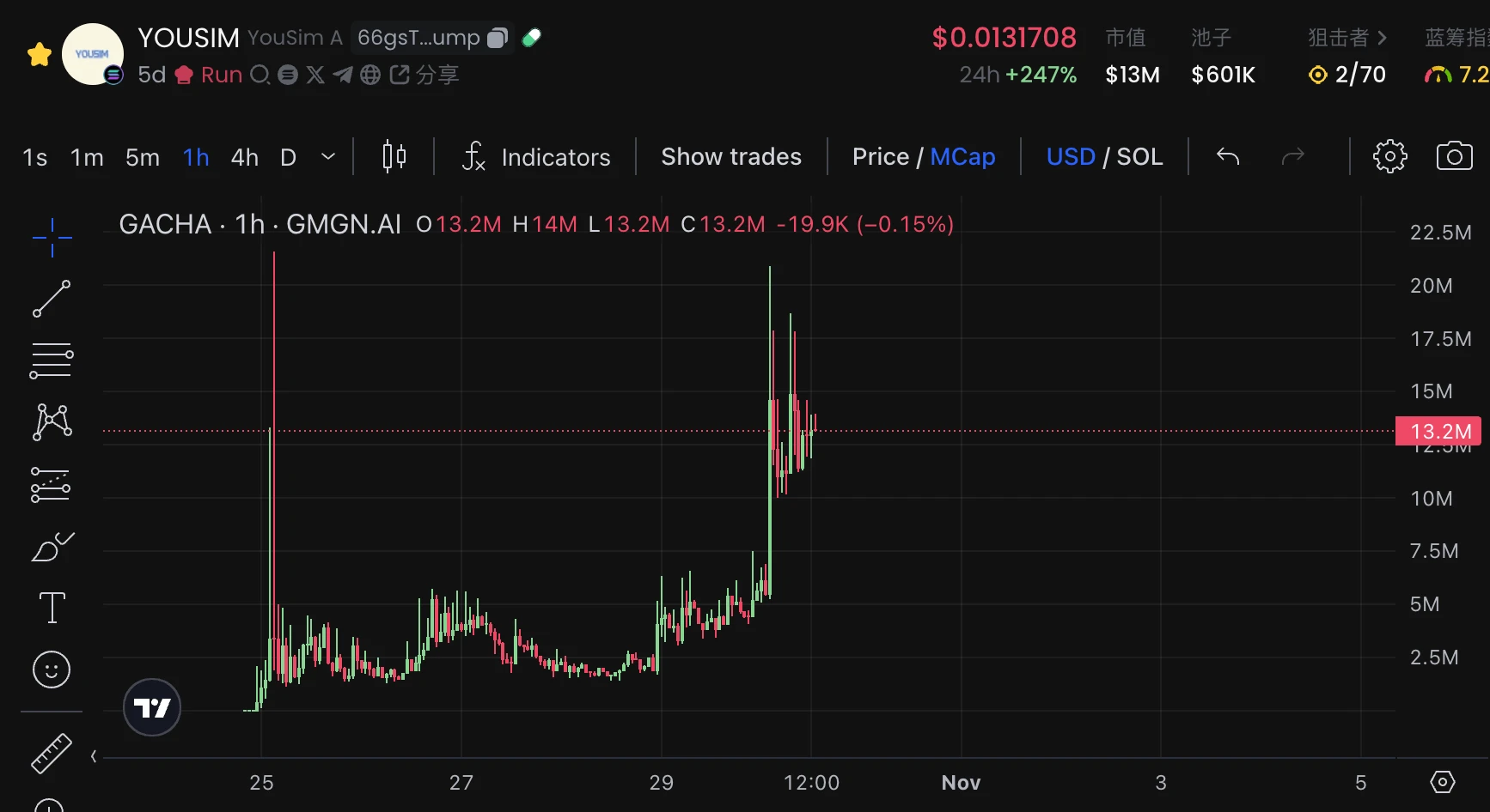 YOUSIMs کی مارکیٹ ویلیو راتوں رات تین گنا بڑھ گئی، کردار ادا کرنے کا AI Meme ورژن یہاں ہے۔