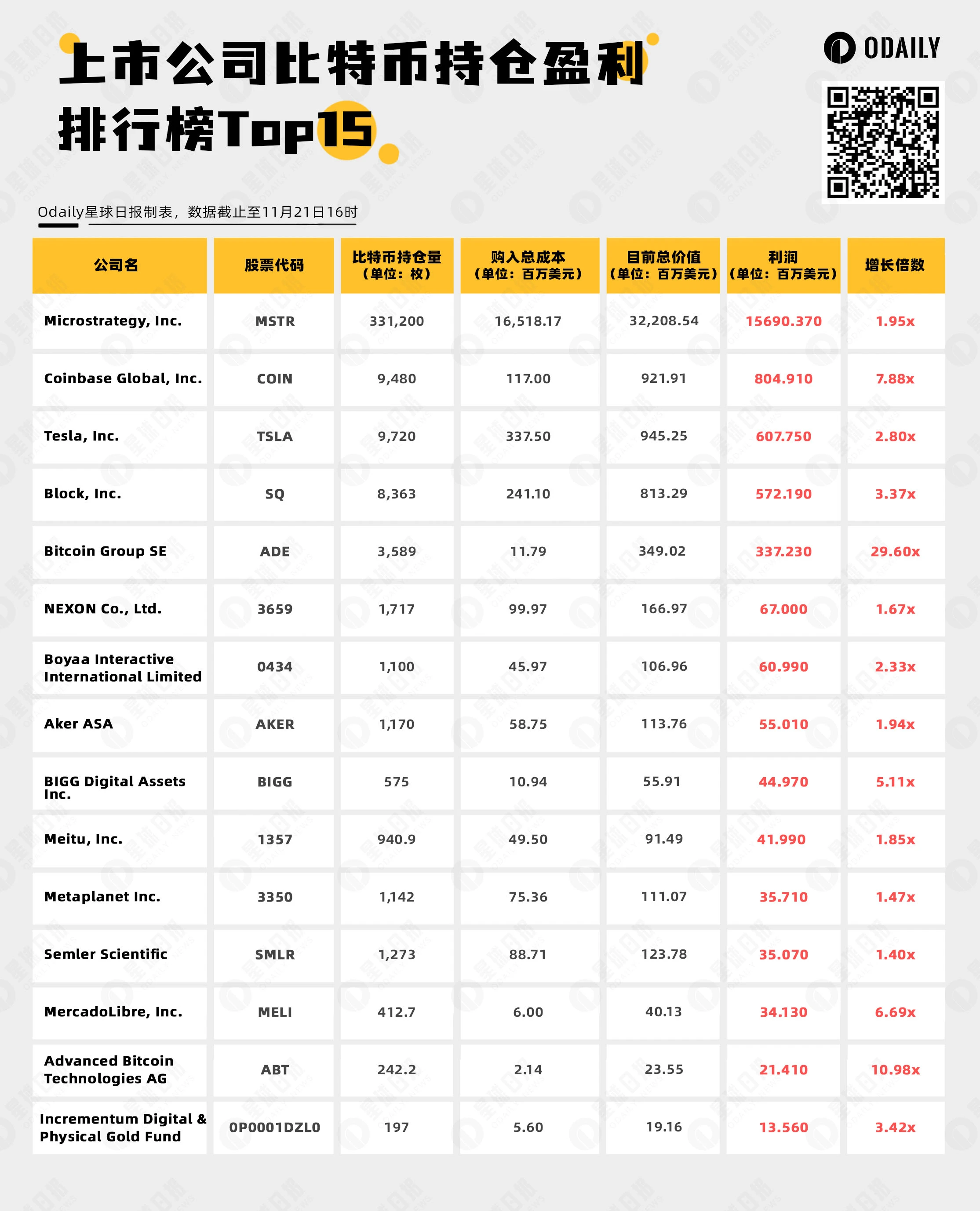 A quick look at the top 15 BTC holdings by listed companies, the best investment targets for crypto stocks