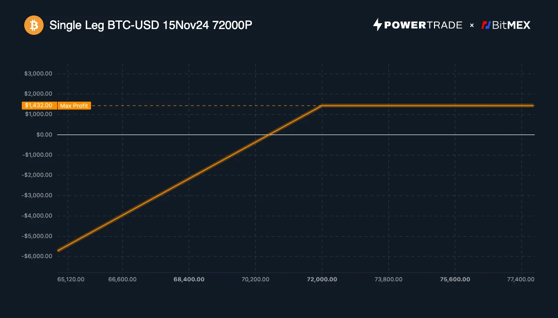 BitMEX Alpha:每个比特币牛市人士都需要知道的期权策略
