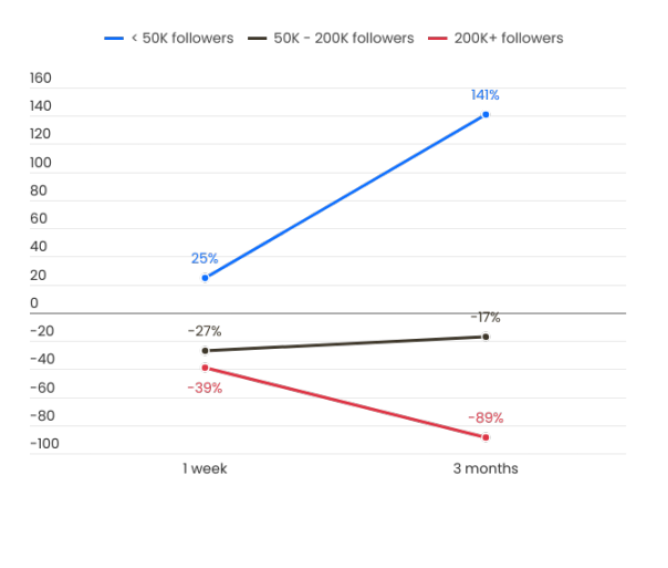 The truth of the data: 2/3 of the Meme coins promoted by KOLs have returned to zero, and only 1% of the tokens have incr