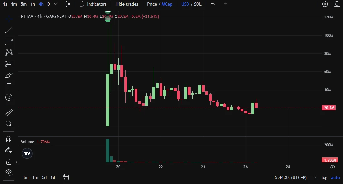 This weeks Meme bottom-fishing list: FREDs top holdings increased, ai16z released good news