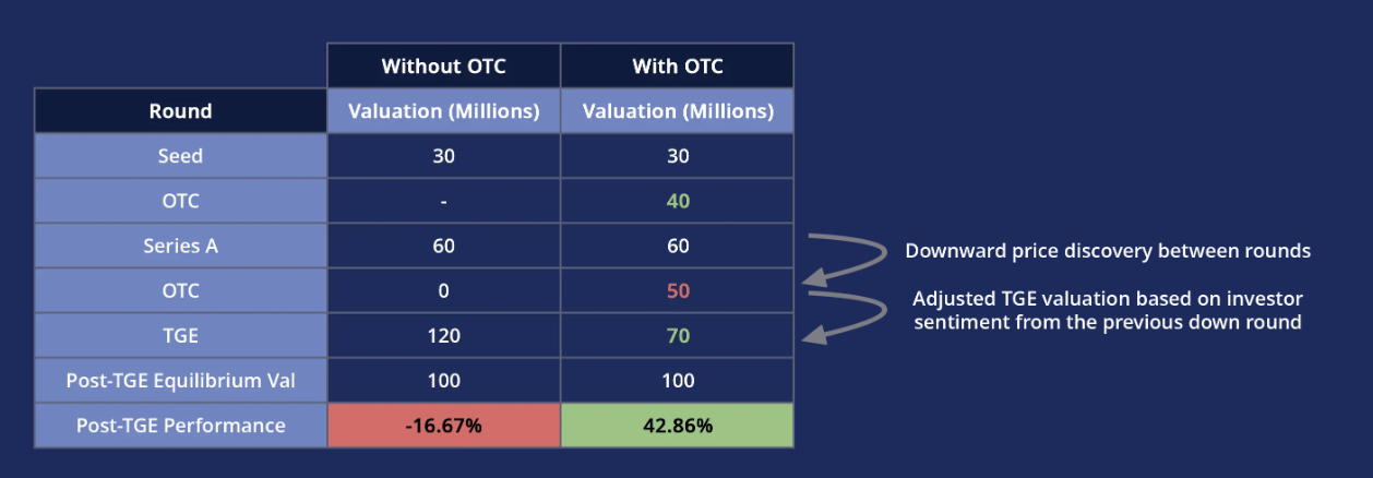OTC trading outside the spotlight: interpreting the alternative games of crypto VCs