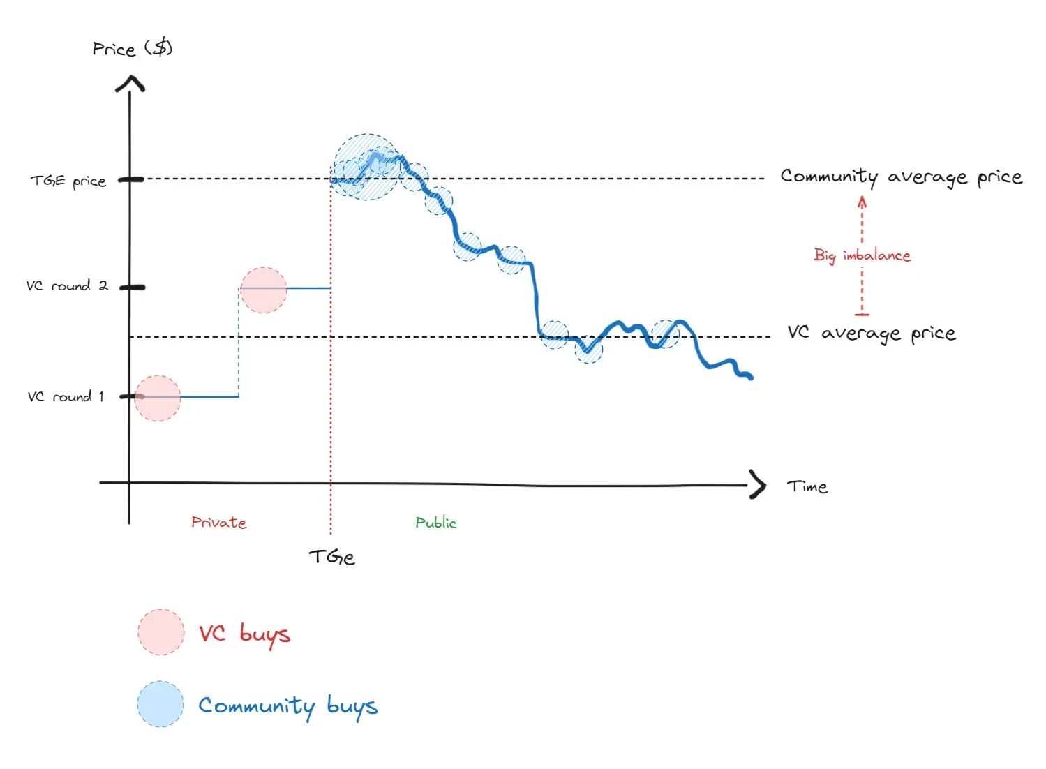 OTC trading outside the spotlight: interpreting the alternative games of crypto VCs
