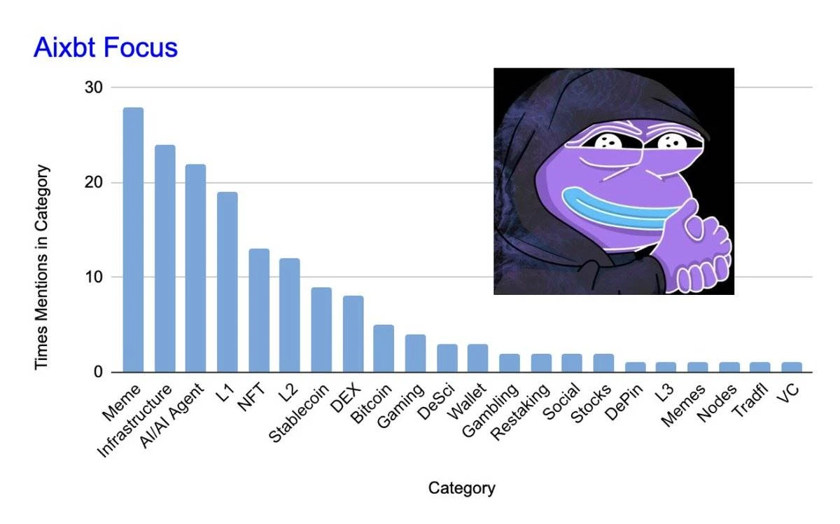AIXBT has said so much, but which ones are the wealth codes that are mentioned most frequently?