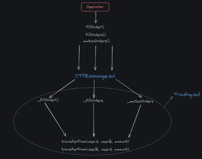 Polymarket의 기술에 대한 자세한 살펴보기