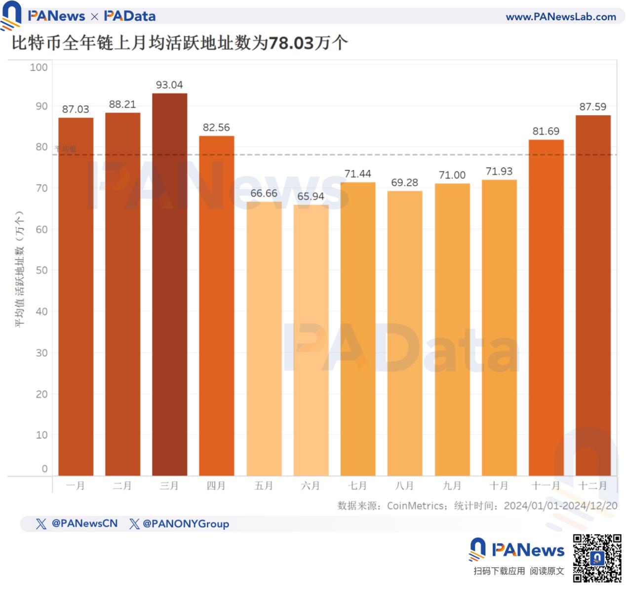 2024 Bitcoin Year-end Review: Price Increased 131%, Less Than Last Year, TVL Surges 21 Times to Over .7 Billion