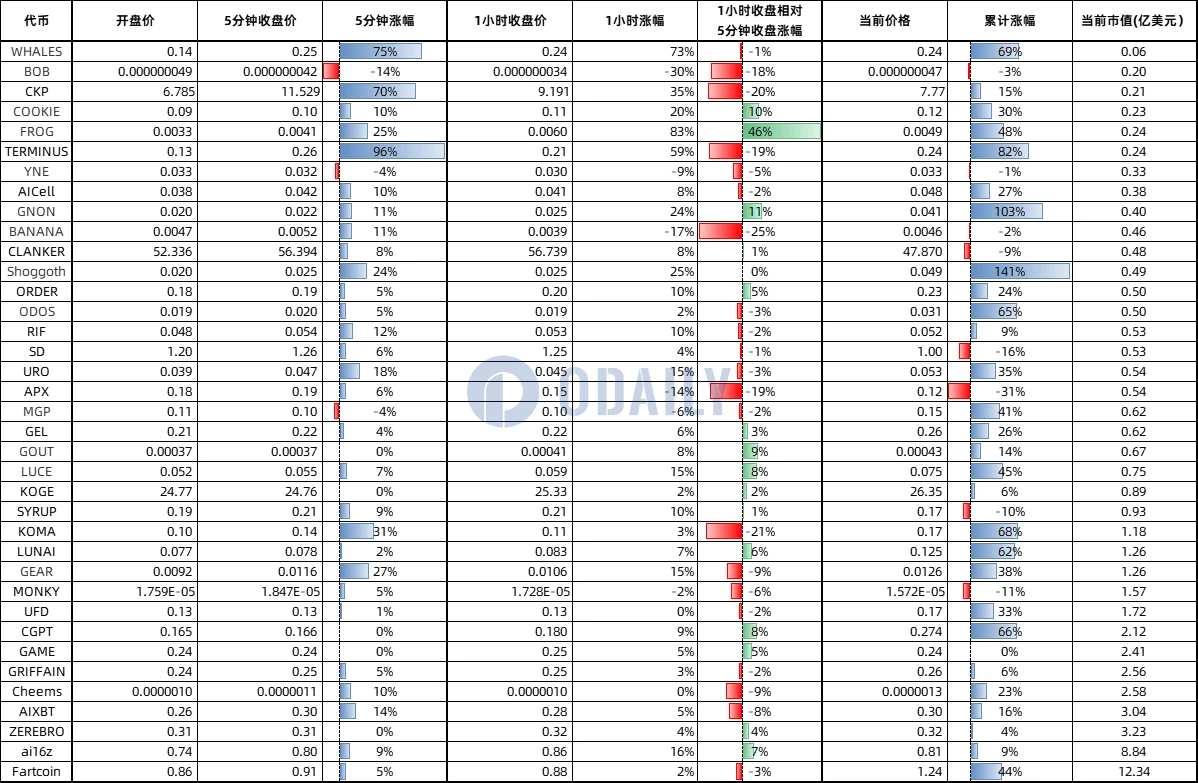 Playing with Binance Alpha, short-term speculation or long-term value investment?