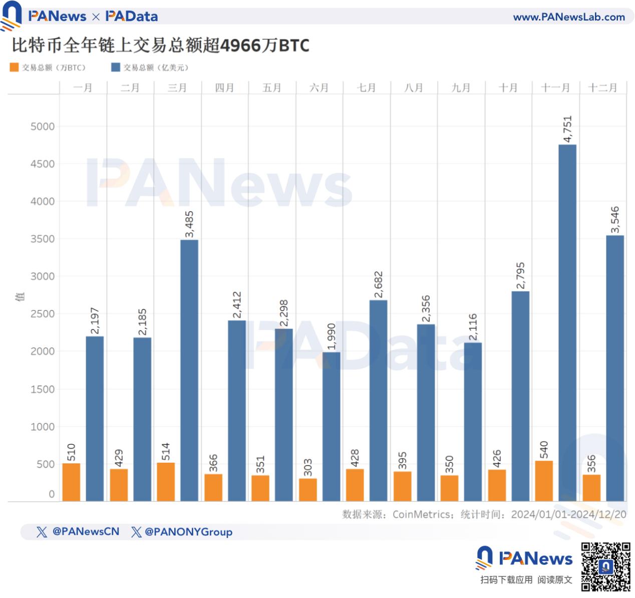 2024 Bitcoin Year-end Review: Price Increased 131%, Less Than Last Year, TVL Surges 21 Times to Over .7 Billion