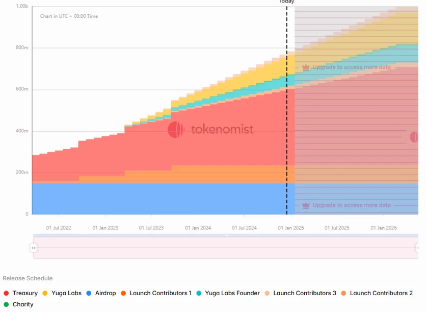 One-week token unlocking: QAI unlocked tokens account for 5.2% of the circulation