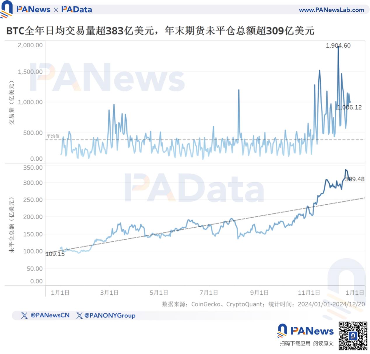 2024 Bitcoin Year-end Review: Price Increased 131%, Less Than Last Year, TVL Surges 21 Times to Over .7 Billion