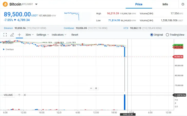 Tiger Research: US.3 billion sell-off and relocation of local projects amid South Koreas political turmoil