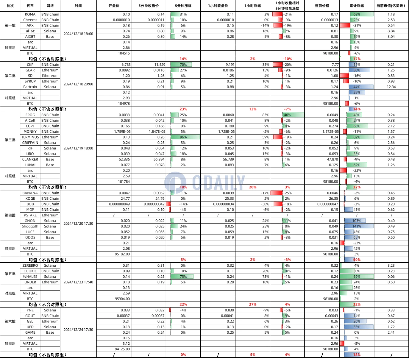 Playing with Binance Alpha, short-term speculation or long-term value investment?
