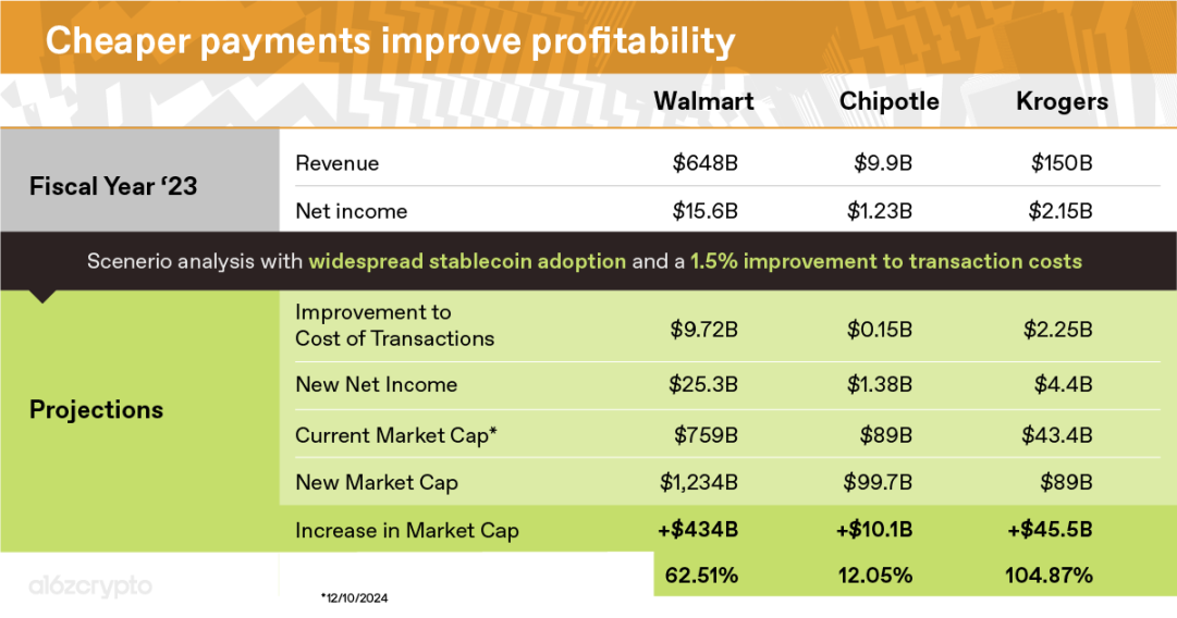 a16z: Stablecoins will reshape the trillion-dollar payment industry