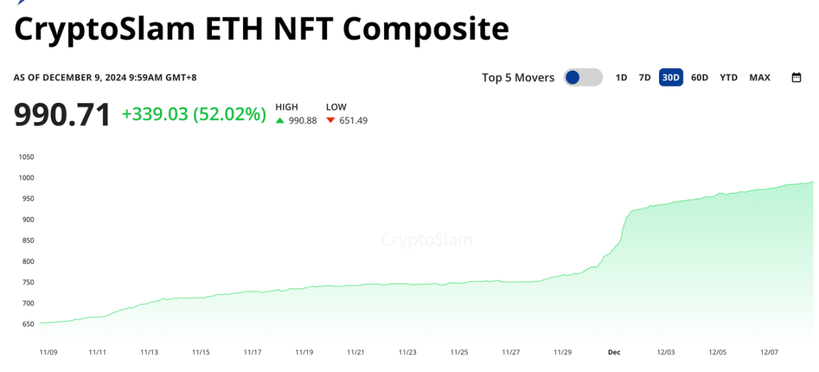 The NFT sector is recovering, what other opportunities are there to participate?