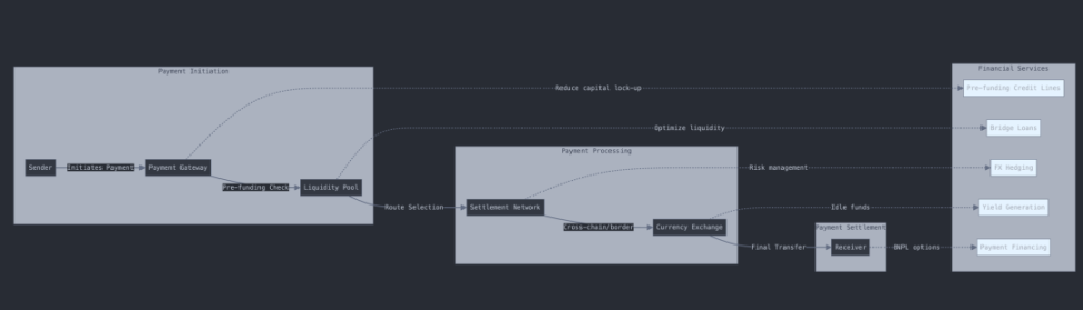 IOSG Ventures: DePayFi, any asset can be increased in value at any time and anywhere