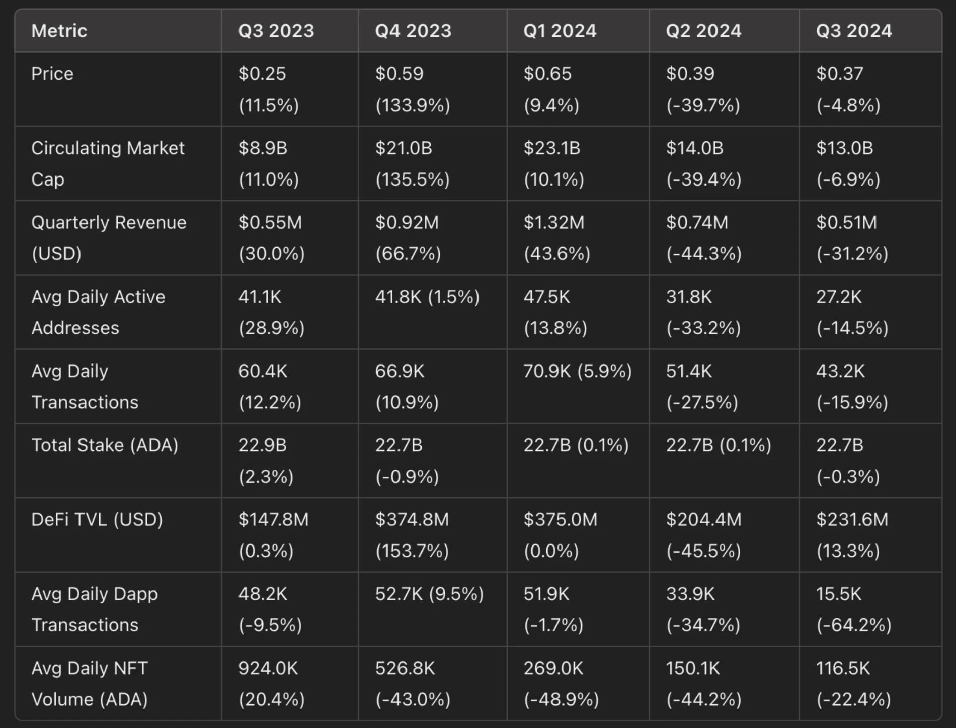 LBank Research: Data analysis shows the driving force behind Cardanos rapid growth