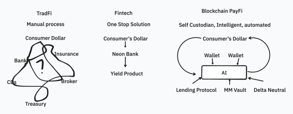 IOSG Ventures: DePayFi, any asset can be increased in value at any time and anywhere