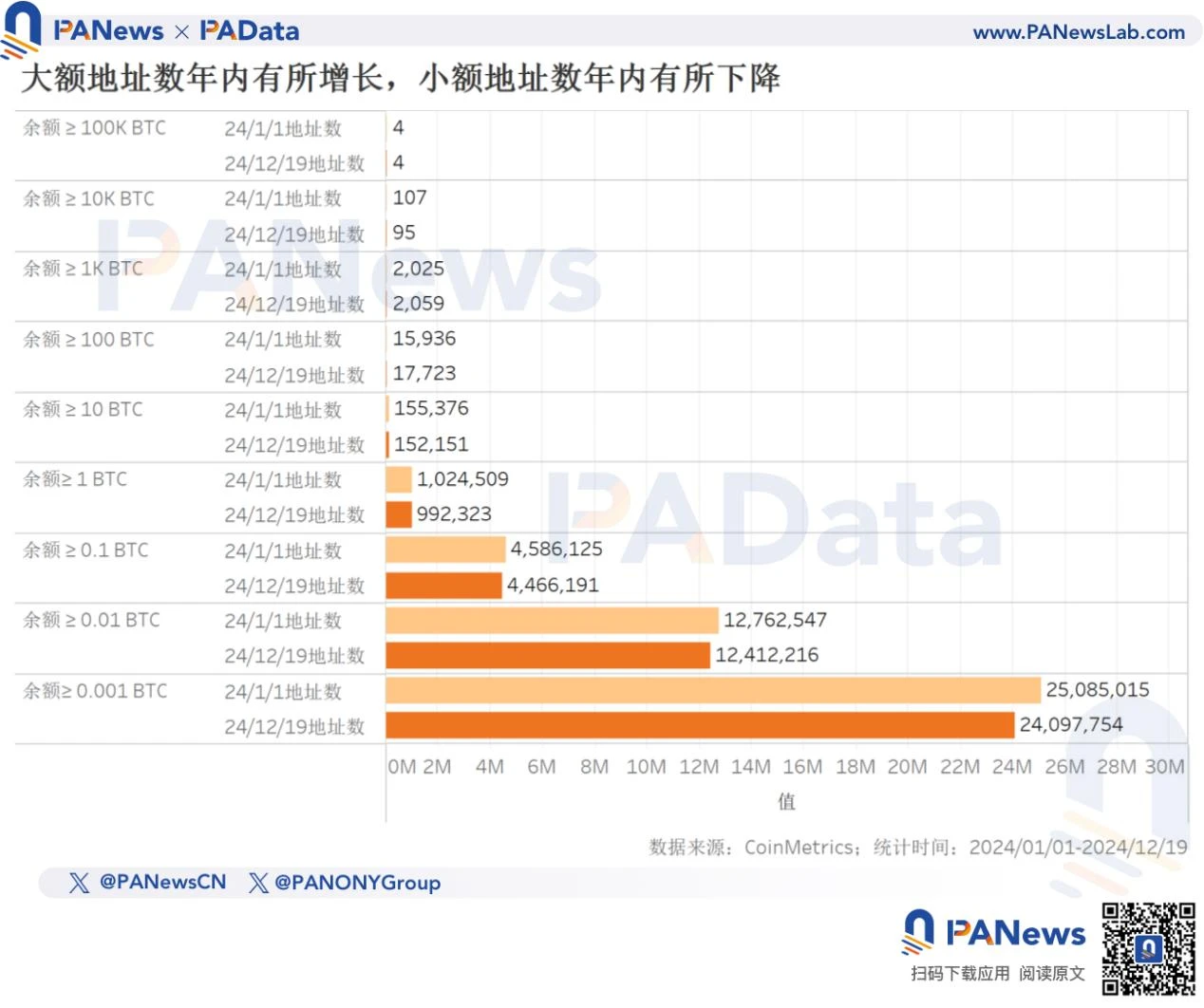 2024 Bitcoin Year-end Review: Price Increased 131%, Less Than Last Year, TVL Surges 21 Times to Over .7 Billion