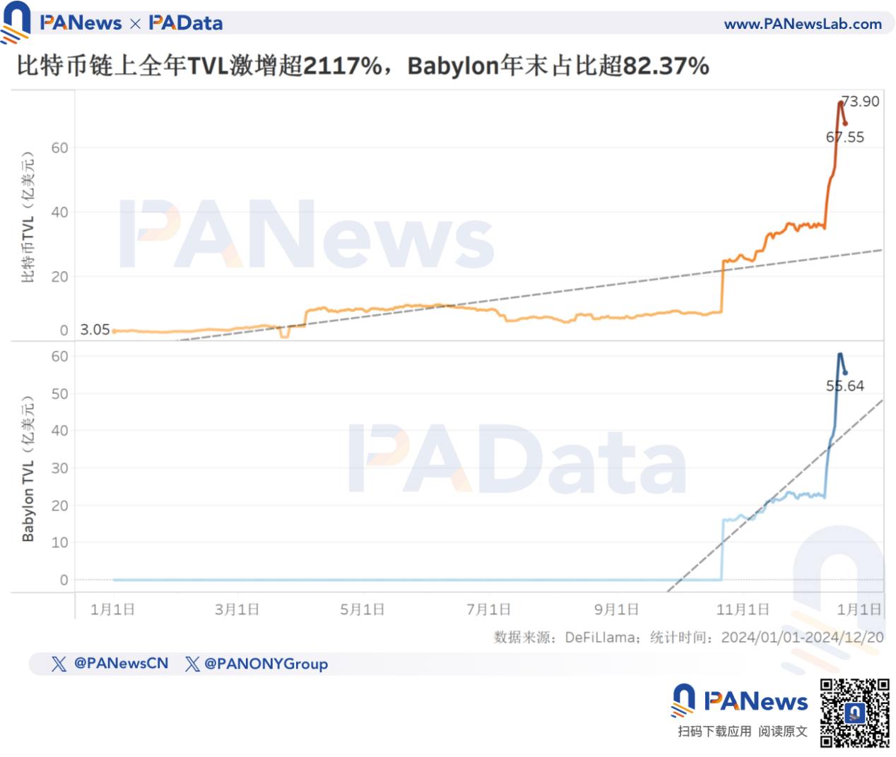 2024 Bitcoin Year-end Review: Price Increased 131%, Less Than Last Year, TVL Surges 21 Times to Over .7 Billion