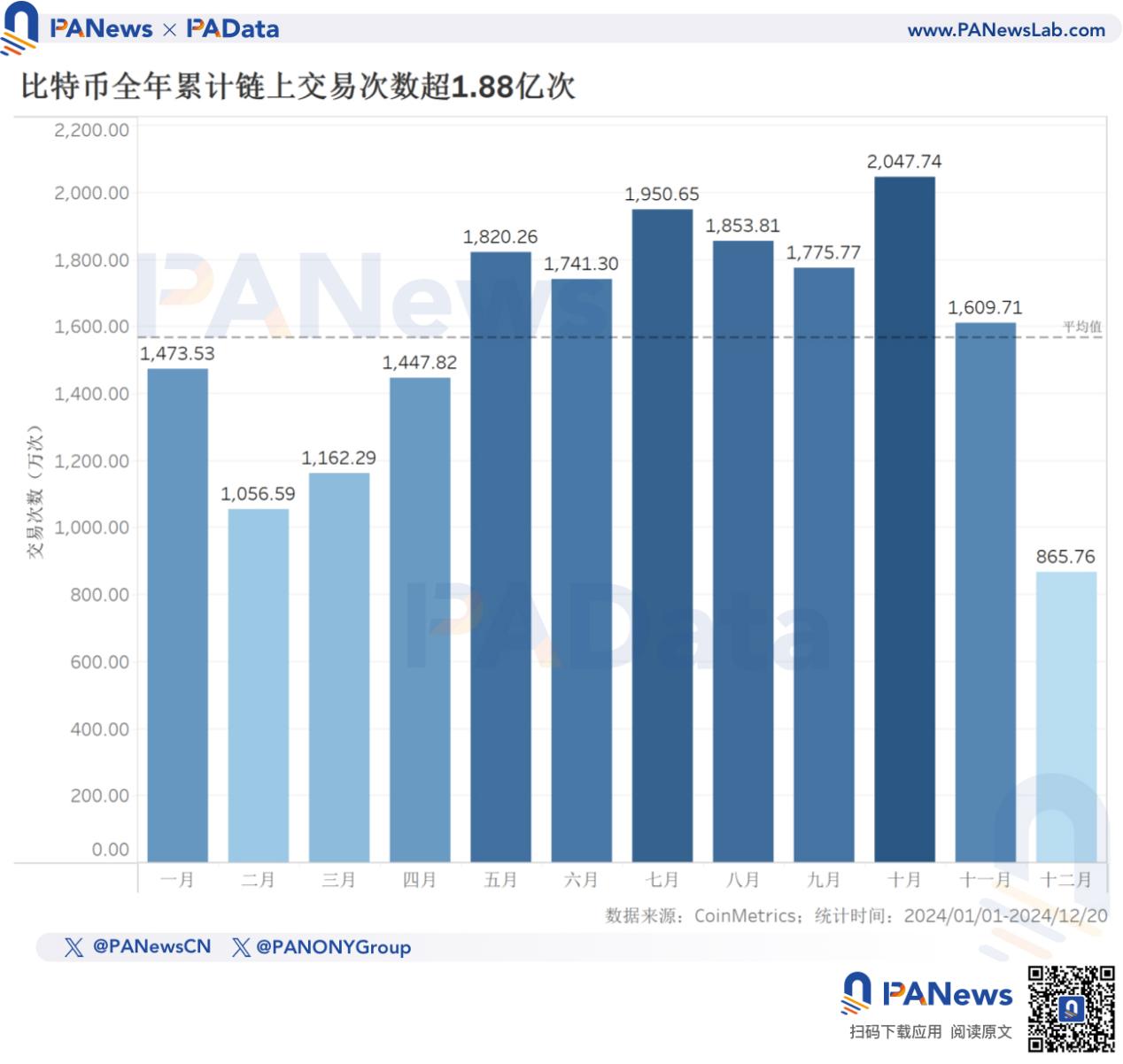 2024 Bitcoin Year-end Review: Price Increased 131%, Less Than Last Year, TVL Surges 21 Times to Over .7 Billion