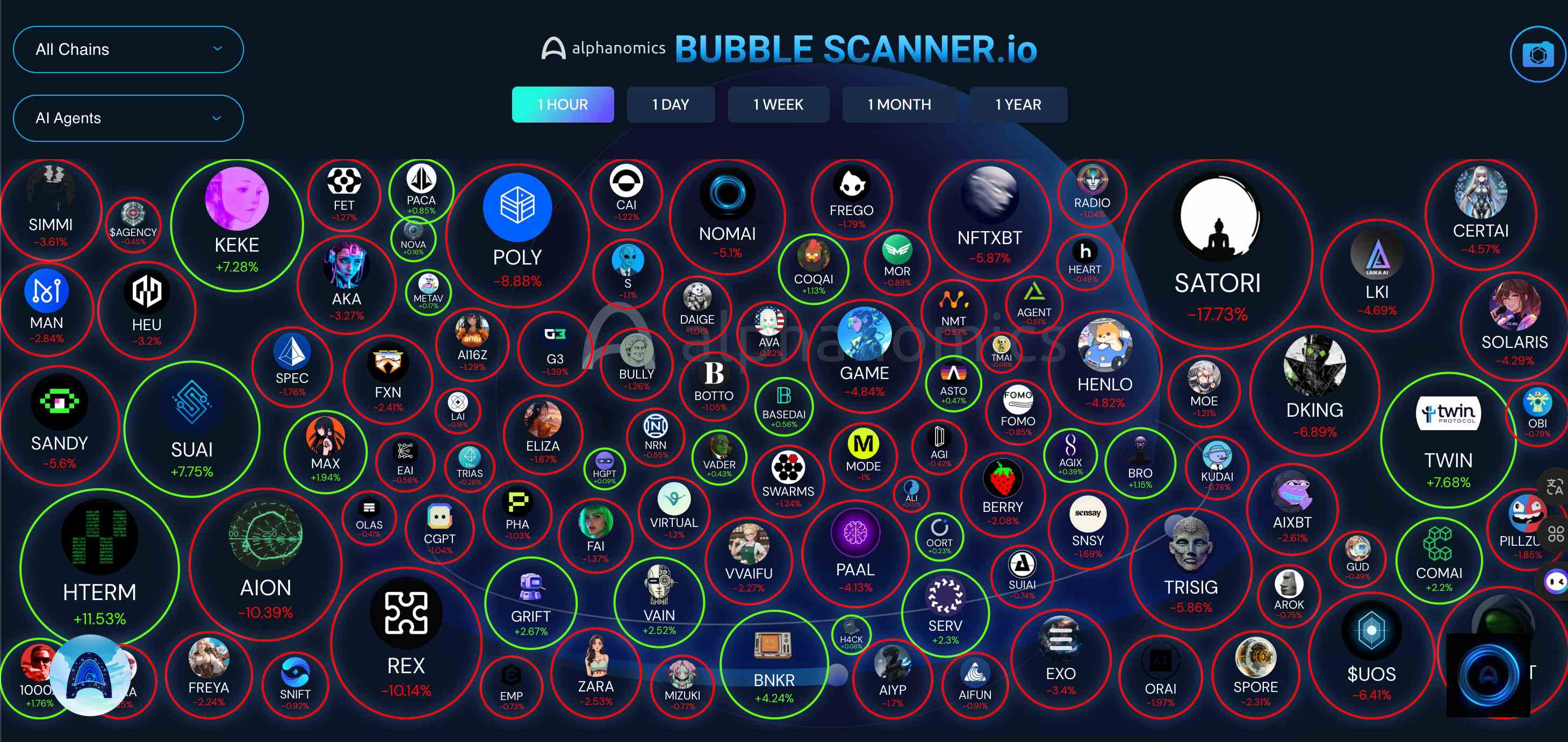 On-chain AI tokens are not popular, 5 AI Agent analysis tools can help you find new opportunities