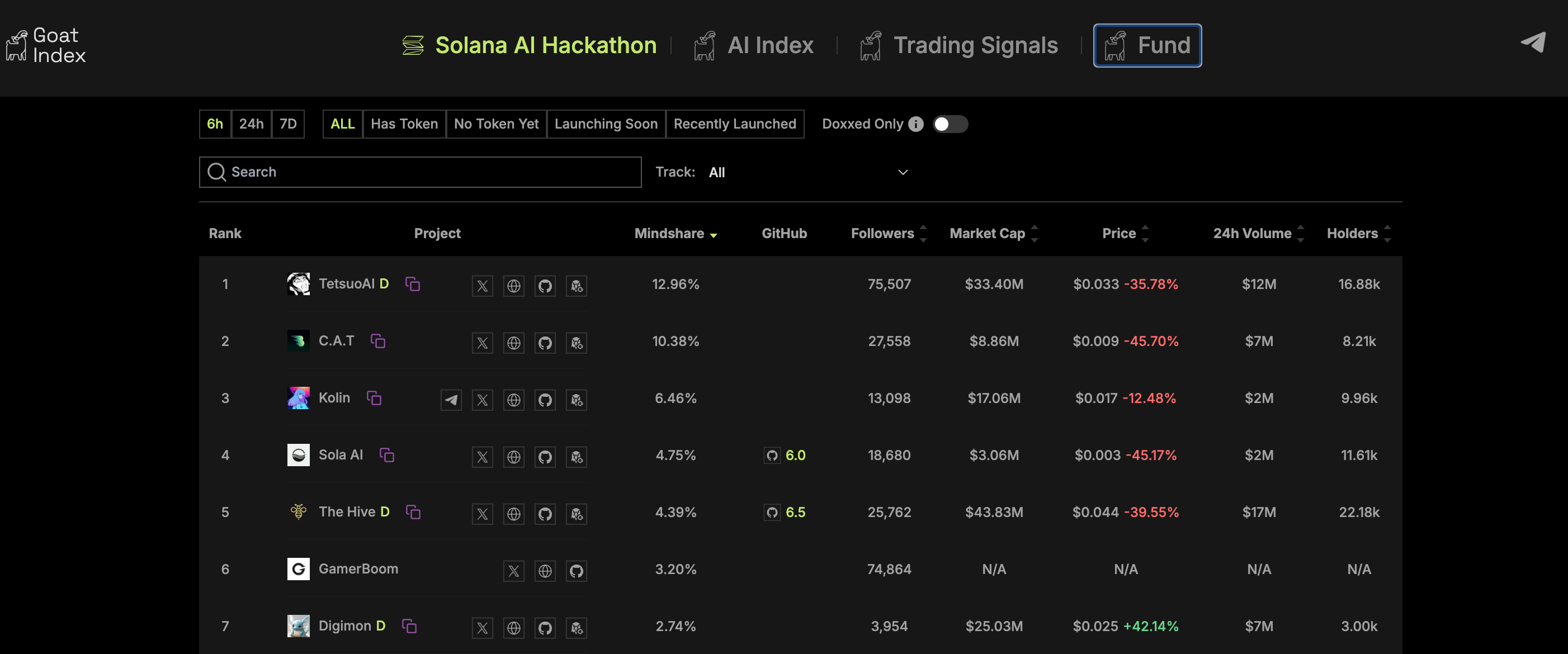 On-chain AI tokens are not popular, 5 AI Agent analysis tools can help you find new opportunities