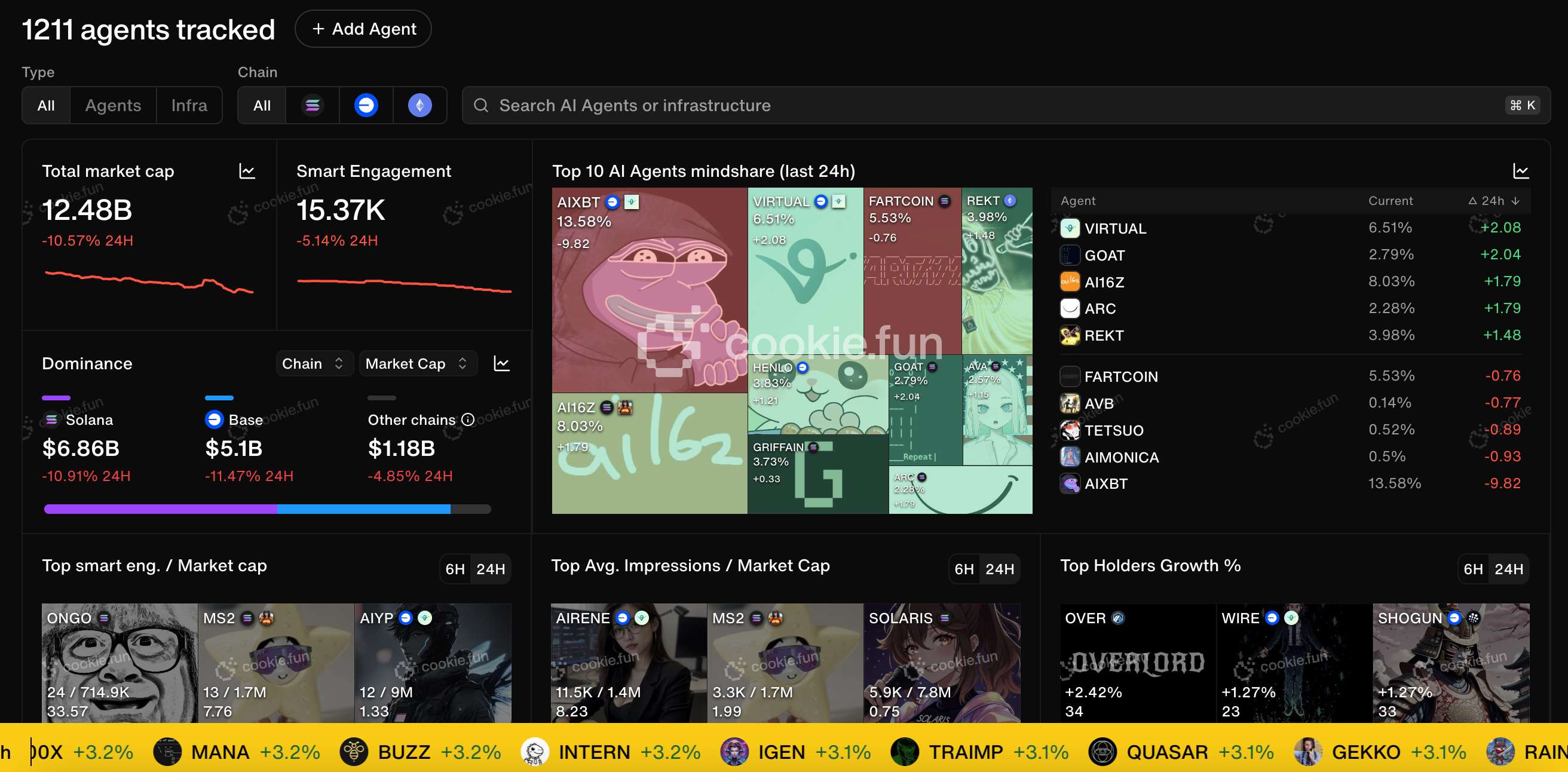 On-chain AI tokens are not popular, 5 AI Agent analysis tools can help you find new opportunities