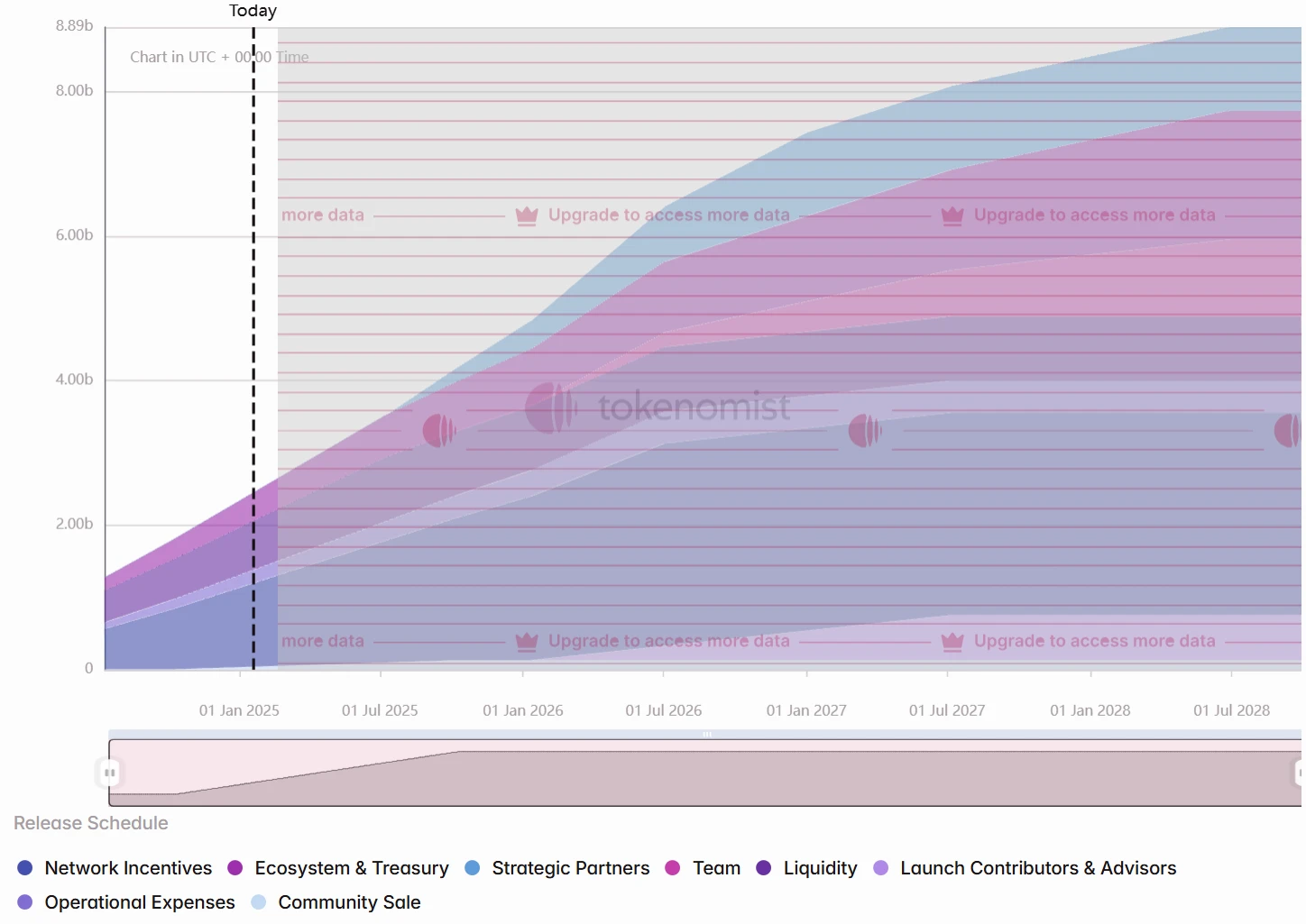 One-week token unlock: No major unlock next week