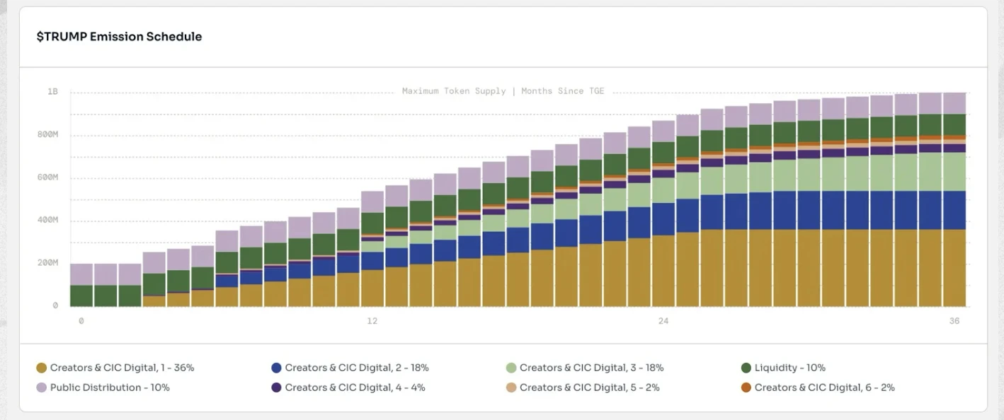 Trump to issue a coin? The strongest meme of the year quickly passed .5 billion