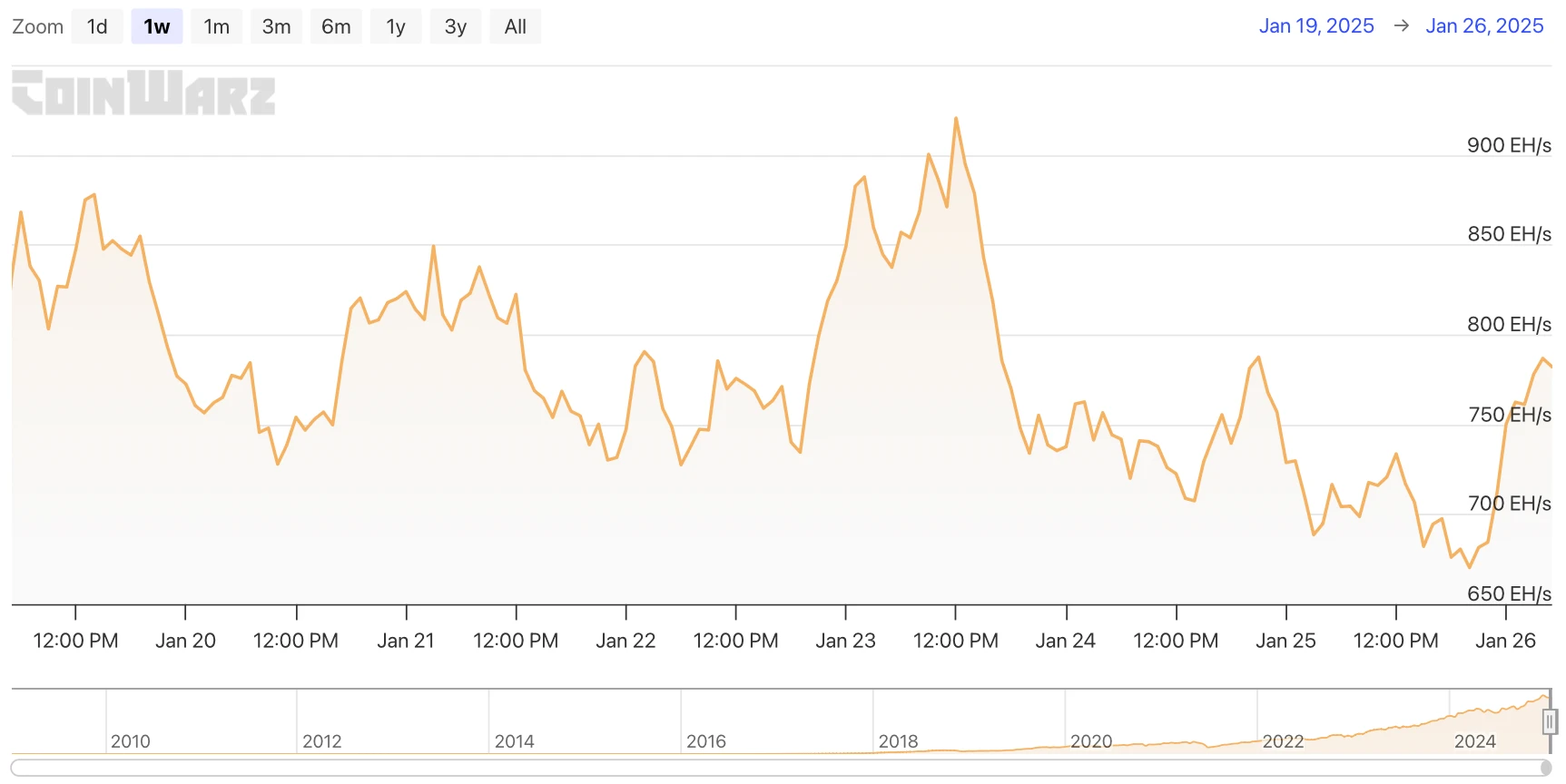 HashWhale BTC Mining Weekly Report | Bitcoin mining costs about ,000-28,000 (1.20-1.26)