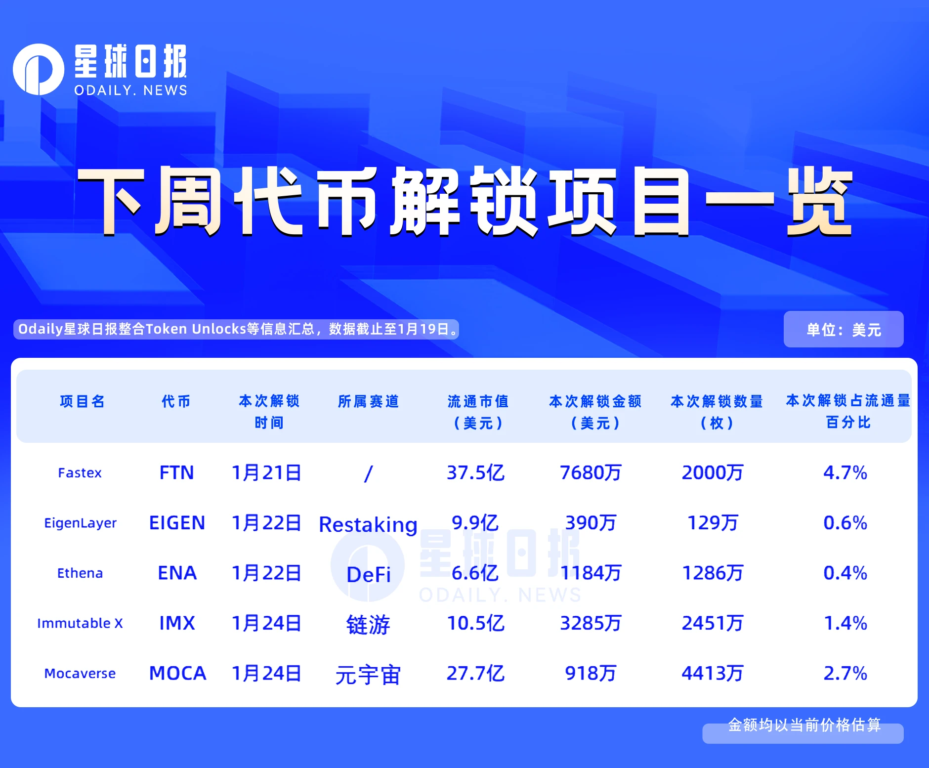 One-week token unlock: No major unlock next week