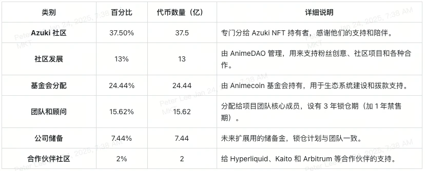 Animecoin is here: Airdrop opportunities, Azuki NFT rewards, and a guide to trading platforms