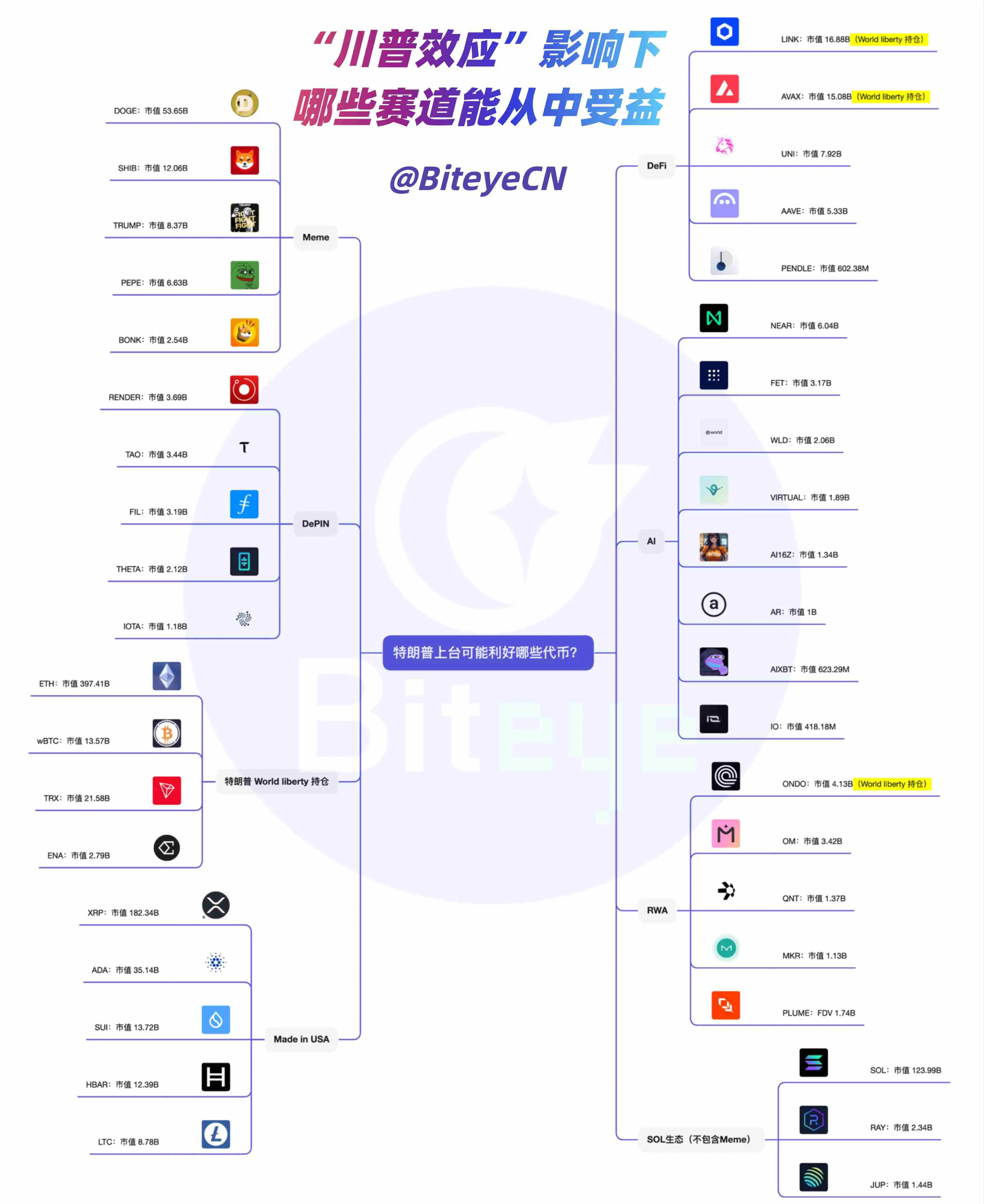 The Trump Effect strikes again: Will DeFi, AI and altcoins benefit from policy dividends?
