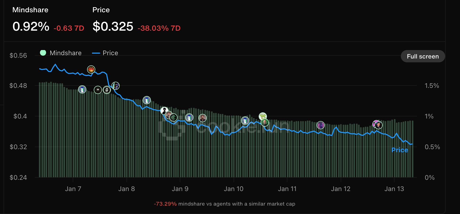 On-chain AI tokens are not popular, 5 AI Agent analysis tools can help you find new opportunities