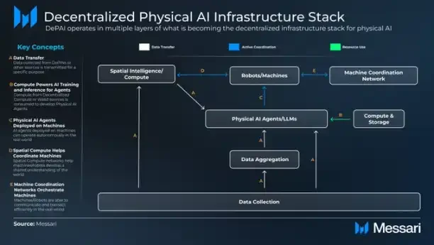 Messari: A look at the Decentralized Physical Artificial Intelligence DePAI map